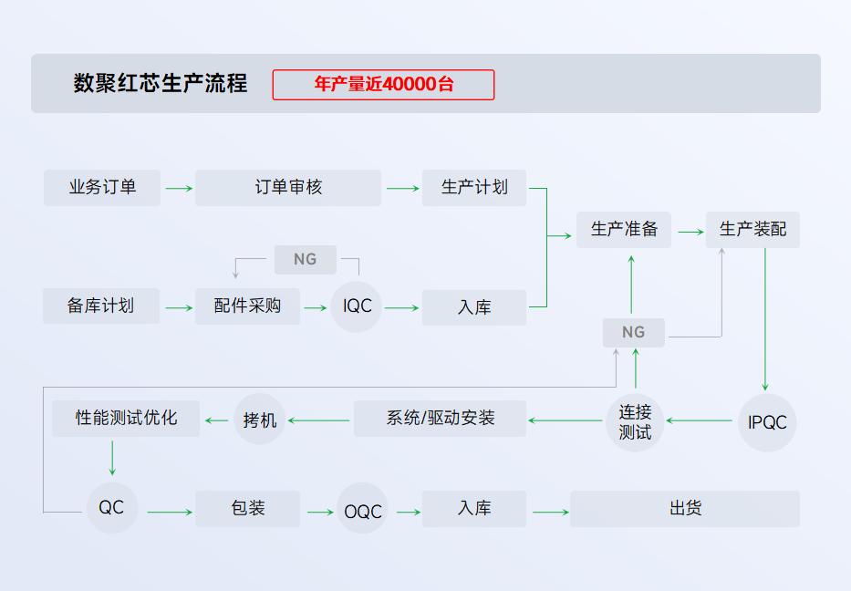 精益生产定制化产线
