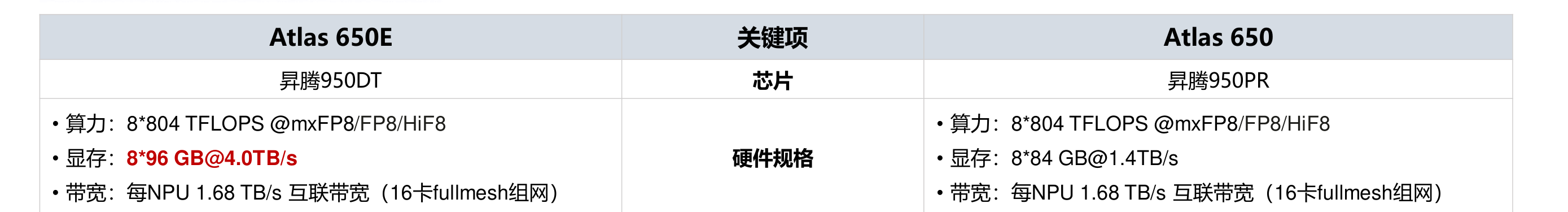 Atlas 650E 与 Atlas 650 关键项对比：芯片、算力、显存、互联带宽
