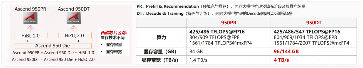 昇腾950PR与950DT：同一颗Ascend 950 Die + 不同片上内存，及其算力与显存规格对照