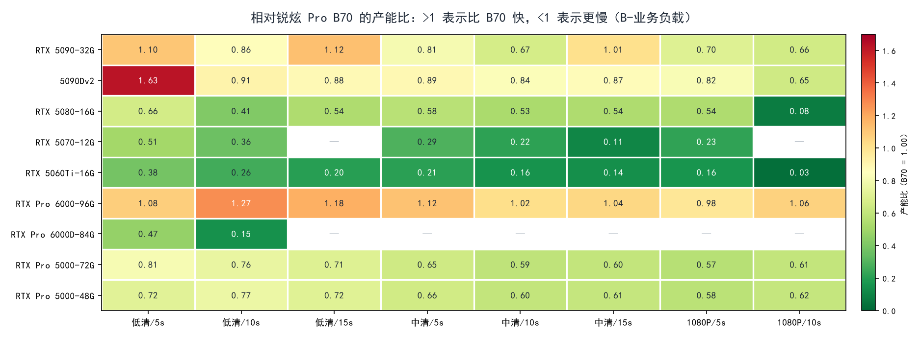 9 张显卡相对 B70 32G 的产能比热力矩阵