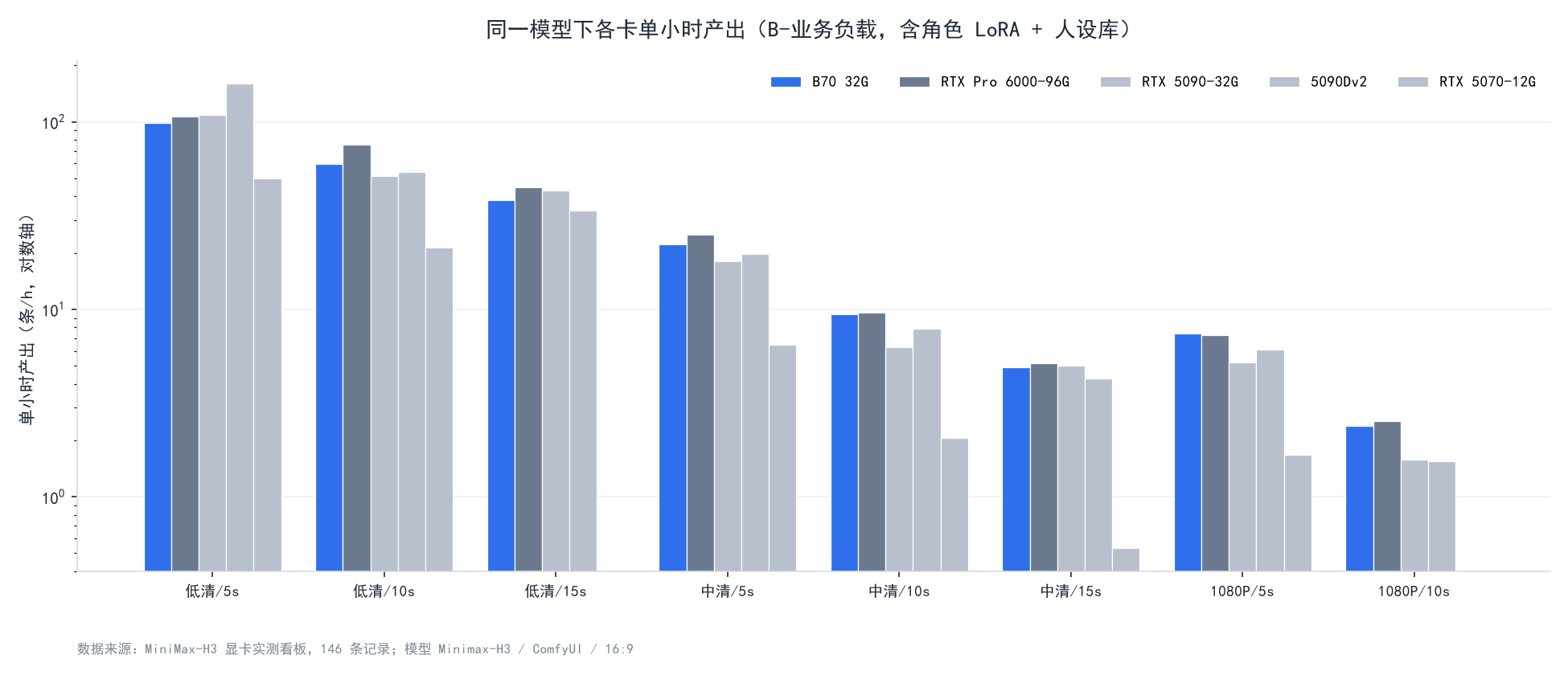 各卡单小时产出对比:锐炫 Pro B70 32G 与 9 张对照卡