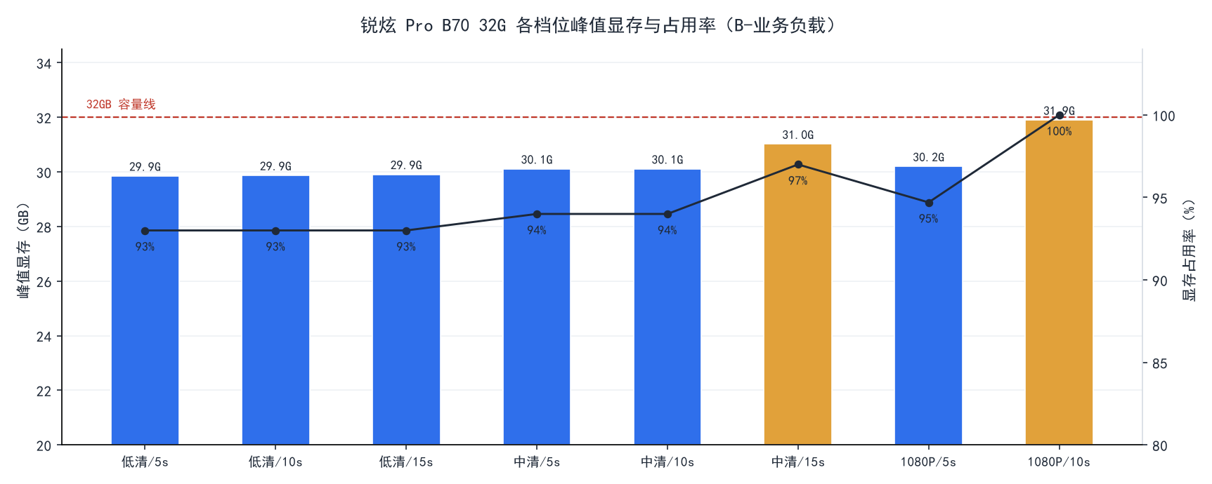 B70 各档位峰值显存与占用率